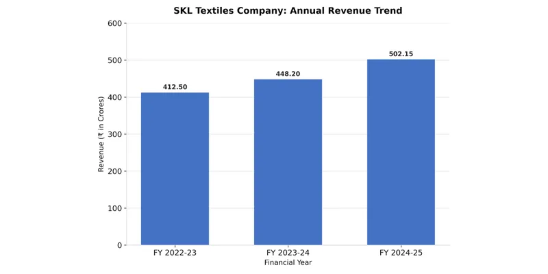 Revenue Chart